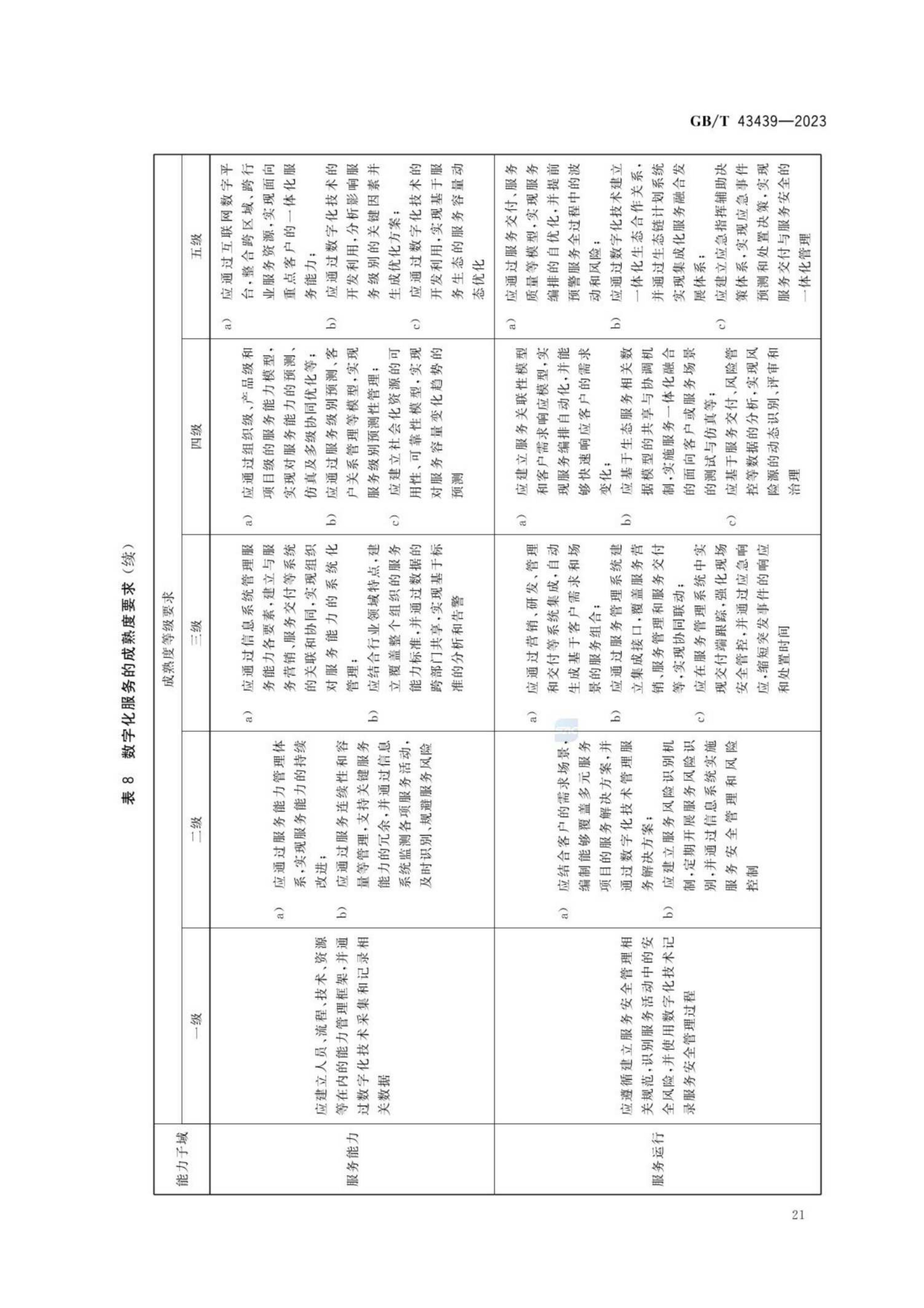 GB_T43439-2023信息技术服务数字化转型成熟度模型与评估(1)_26